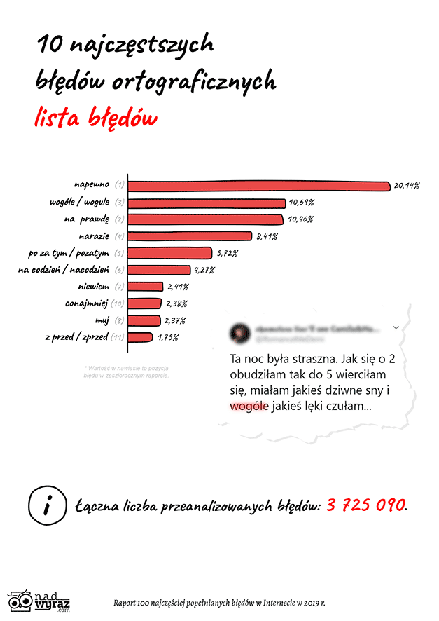 100 najczęściej popełnianych błędów językowych w Internecie w 2019 r. Raport o kondycji polskiej ortografii w Internecie
