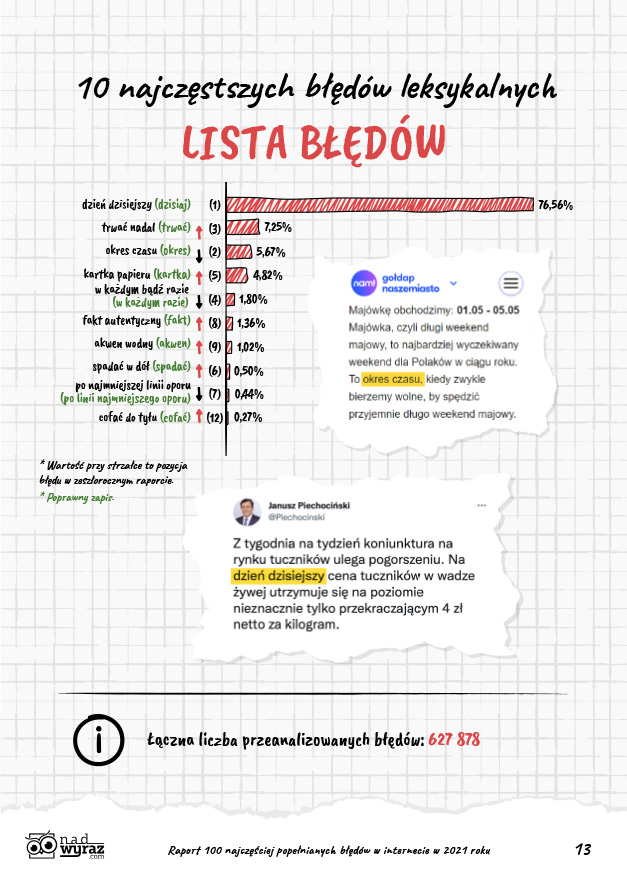 100 najczęściej popełnianych błędów językowych w Internecie w 2021 r. Raport o kondycji polskiej ortografii w Internecie Polszczyzna.pl