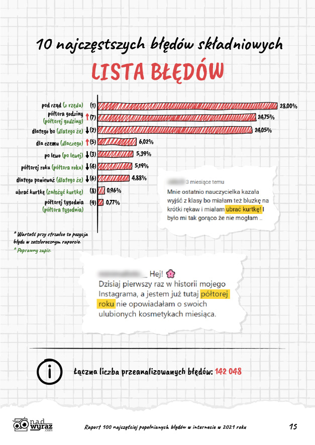 100 najczęściej popełnianych błędów językowych w Internecie w 2021 r. Raport o kondycji polskiej ortografii w Internecie Polszczyzna.pl
